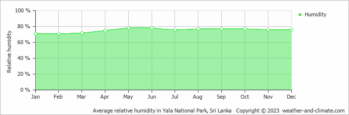 Average relative humidity in Yala National Park, Sri Lanka   Copyright © 2023  weather-and-climate.com  